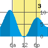 Redfield Cove tide chart for Thursday, April 3, 2025