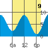 Redfield Cove tide chart for Wednesday, April 9, 2025