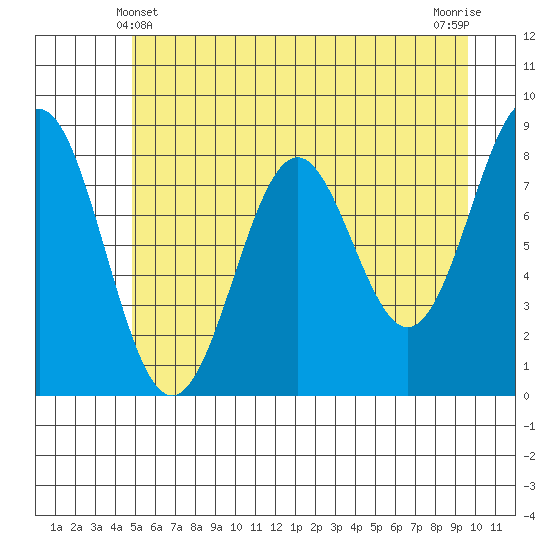 Redfield Cove tide chart for Saturday, May 10, 2025