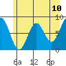 Redfield Cove tide chart for Saturday, May 10, 2025