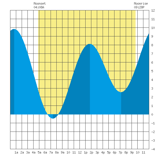 Redfield Cove tide chart for Sunday, May 11, 2025