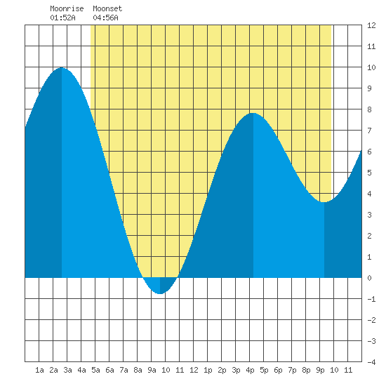 Redfield Cove tide chart for Thursday, May 15, 2025