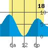 Redfield Cove tide chart for Sunday, May 18, 2025