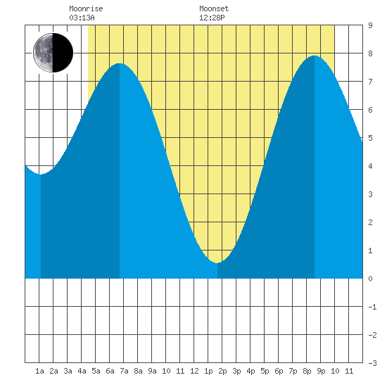 Redfield Cove tide chart for Tuesday, May 20, 2025
