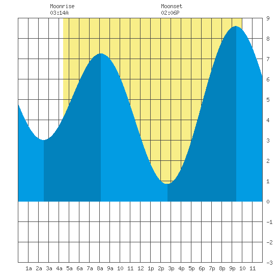 Redfield Cove tide chart for Wednesday, May 21, 2025