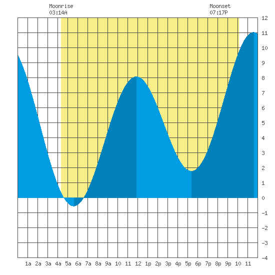 Redfield Cove tide chart for Saturday, May 24, 2025