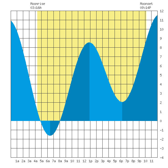 Redfield Cove tide chart for Sunday, May 25, 2025