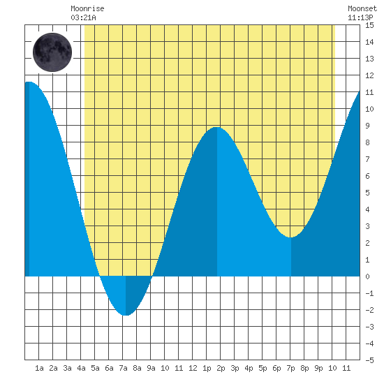 Redfield Cove tide chart for Monday, May 26, 2025
