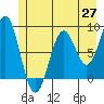 Redfield Cove tide chart for Tuesday, May 27, 2025
