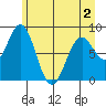 Redfield Cove tide chart for Friday, May 2, 2025