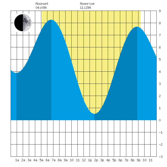 Redfield Cove tide chart for Sunday, May 4, 2025