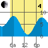 Redfield Cove tide chart for Sunday, May 4, 2025