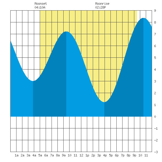 Redfield Cove tide chart for Tuesday, May 6, 2025