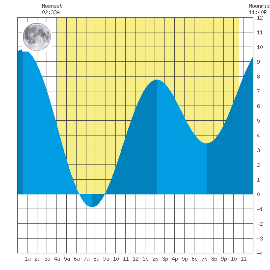 Redfield Cove tide chart for Tuesday, June 10, 2025