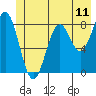 Redfield Cove tide chart for Wednesday, June 11, 2025
