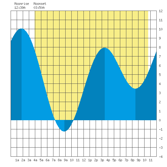 Redfield Cove tide chart for Thursday, June 12, 2025