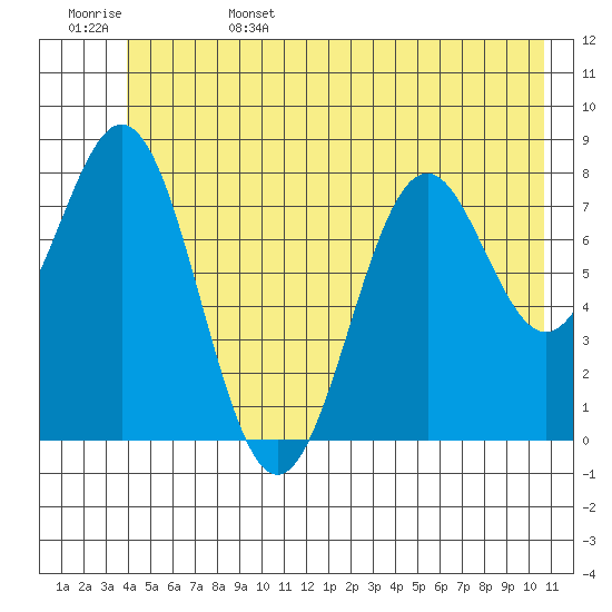 Redfield Cove tide chart for Sunday, June 15, 2025