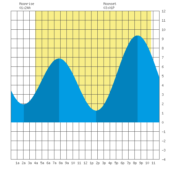 Redfield Cove tide chart for Thursday, June 19, 2025