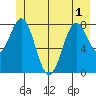 Redfield Cove tide chart for Sunday, June 1, 2025