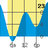 Redfield Cove tide chart for Monday, June 23, 2025