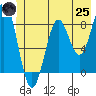 Redfield Cove tide chart for Wednesday, June 25, 2025
