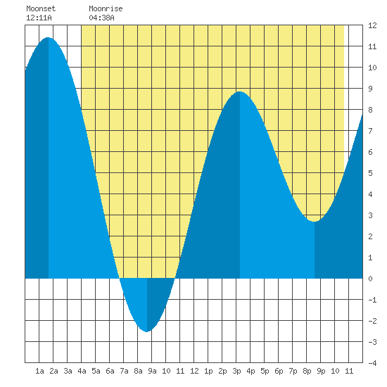 Redfield Cove tide chart for Thursday, June 26, 2025