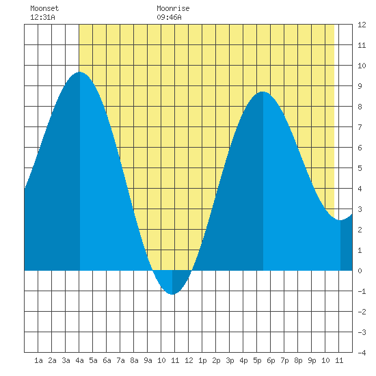 Redfield Cove tide chart for Sunday, June 29, 2025