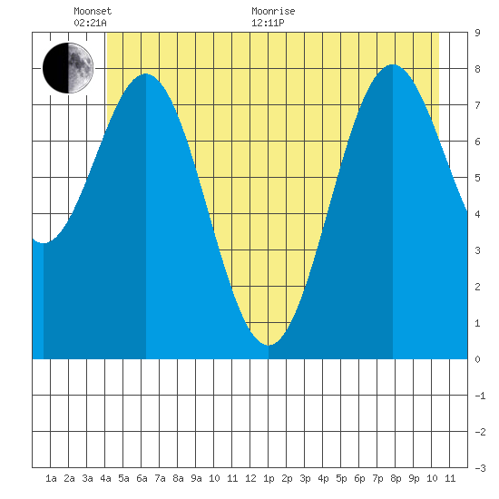 Redfield Cove tide chart for Monday, June 2, 2025