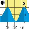 Redfield Cove tide chart for Monday, June 2, 2025