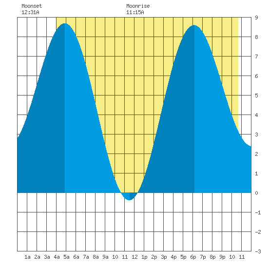 Redfield Cove tide chart for Monday, June 30, 2025
