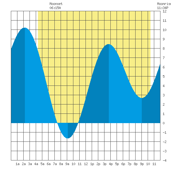 Redfield Cove tide chart for Saturday, July 12, 2025