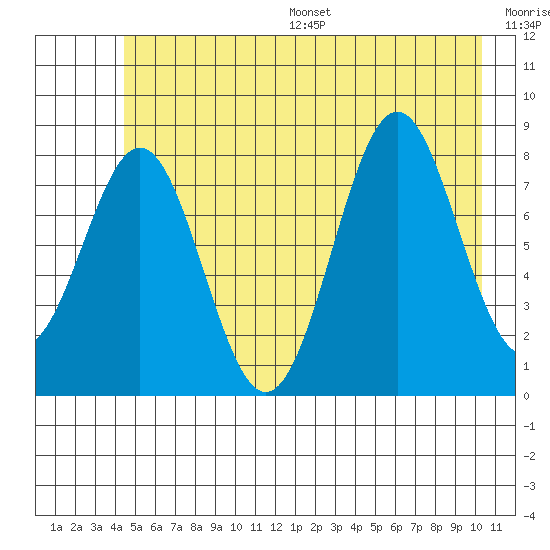 Redfield Cove tide chart for Wednesday, July 16, 2025