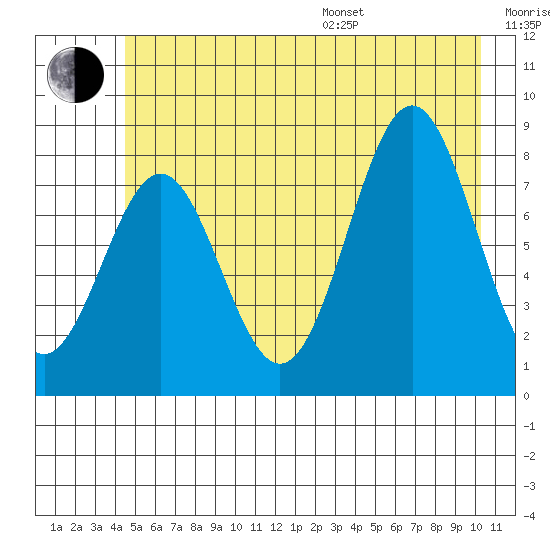 Redfield Cove tide chart for Thursday, July 17, 2025