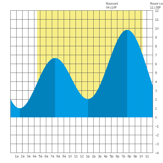 Redfield Cove tide chart for Friday, July 18, 2025