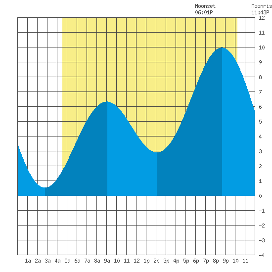 Redfield Cove tide chart for Saturday, July 19, 2025