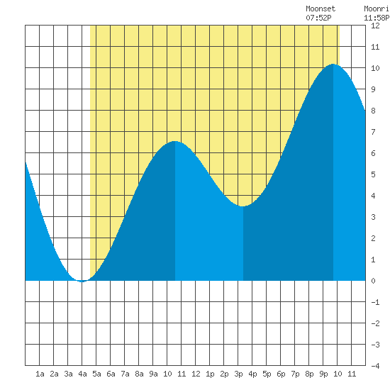 Redfield Cove tide chart for Sunday, July 20, 2025