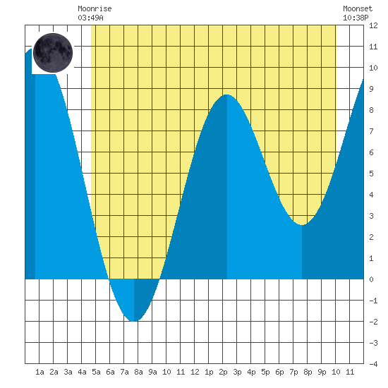 Redfield Cove tide chart for Thursday, July 24, 2025