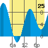 Redfield Cove tide chart for Friday, July 25, 2025