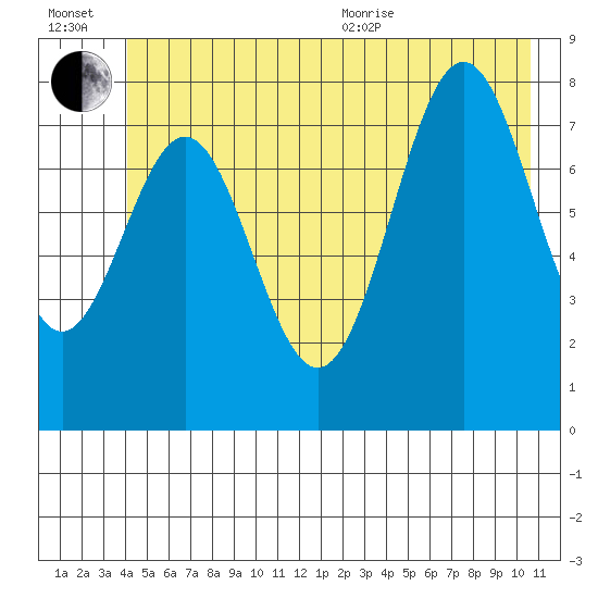Redfield Cove tide chart for Wednesday, July 2, 2025