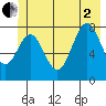 Redfield Cove tide chart for Wednesday, July 2, 2025