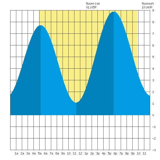 Redfield Cove tide chart for Wednesday, July 30, 2025