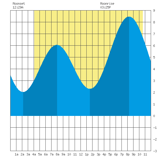 Redfield Cove tide chart for Thursday, July 3, 2025