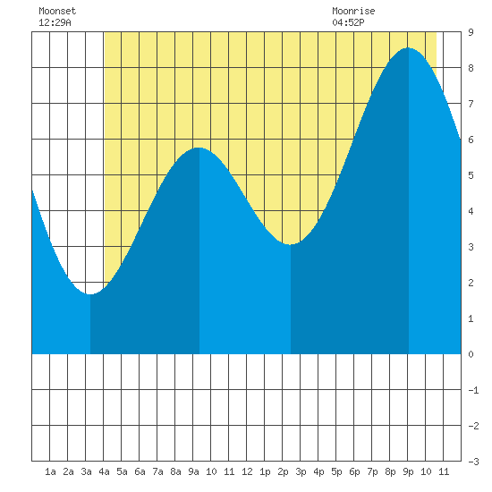 Redfield Cove tide chart for Friday, July 4, 2025