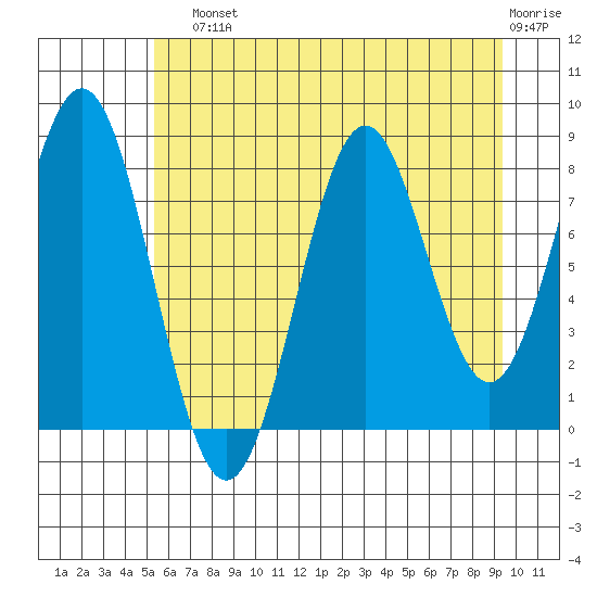 Redfield Cove tide chart for Sunday, August 10, 2025