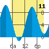 Redfield Cove tide chart for Monday, August 11, 2025