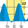 Redfield Cove tide chart for Tuesday, August 12, 2025