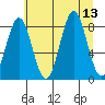 Redfield Cove tide chart for Wednesday, August 13, 2025