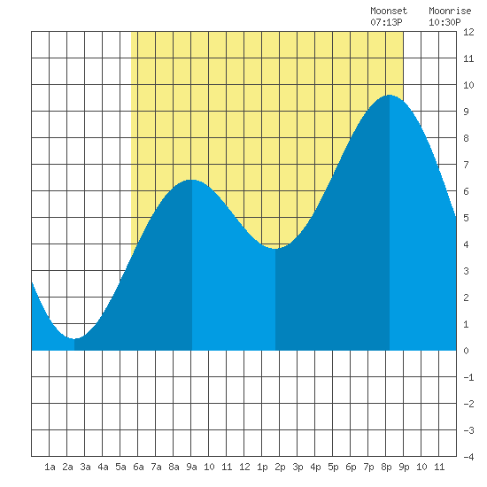 Redfield Cove tide chart for Sunday, August 17, 2025