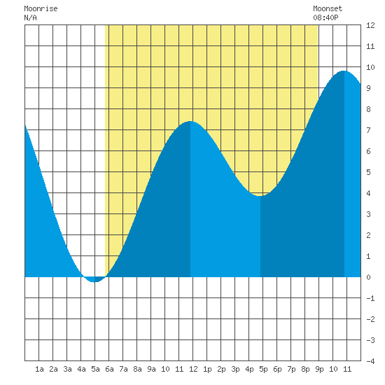 Redfield Cove tide chart for Tuesday, August 19, 2025