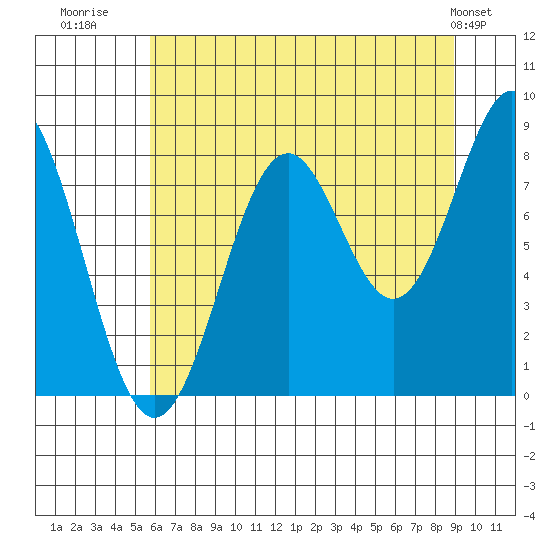 Redfield Cove tide chart for Wednesday, August 20, 2025